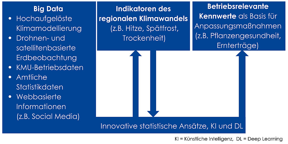 Arbeitsschema zum methodischen Ansatz von BigData@Geo 2.0 im Hinblick auf das Leitmotiv From Data to Action.